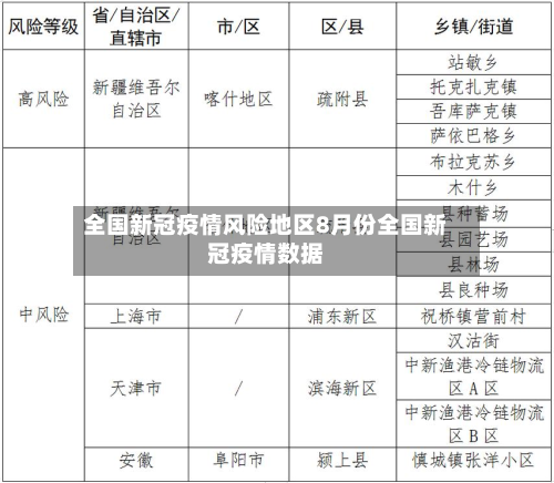 全国新冠疫情风险地区8月份全国新冠疫情数据