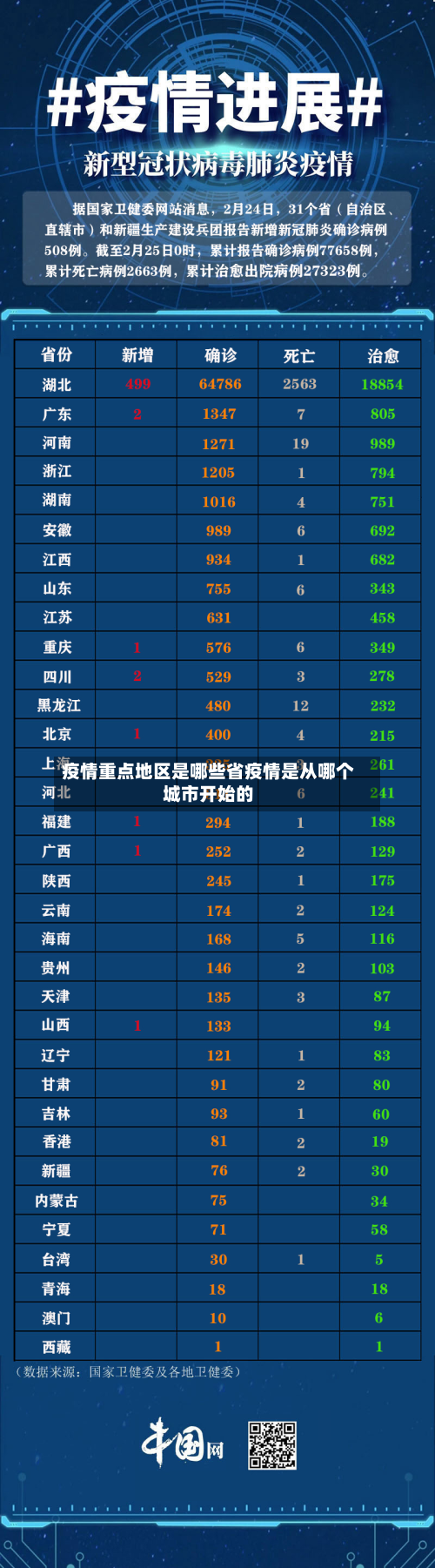 疫情重点地区是哪些省疫情是从哪个城市开始的