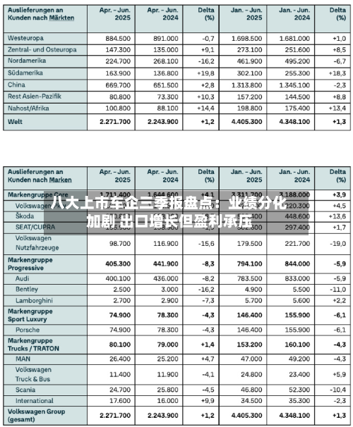 八大上市车企三季报盘点:业绩分化加剧 出口增长但盈利承压